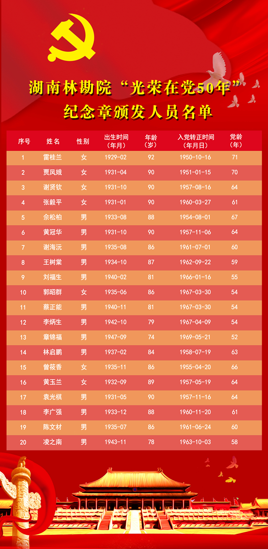 湖南林勘院光榮在黨50年頒發(fā)人員名單_副本.jpg 湖南林勘院光榮在黨50年頒發(fā)人員名單_副本.jpg